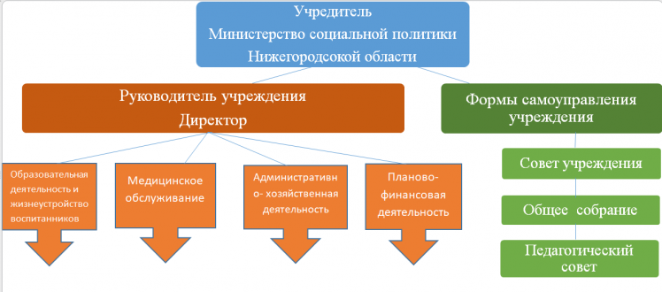 Struktura org uprav oo c oseni 2022